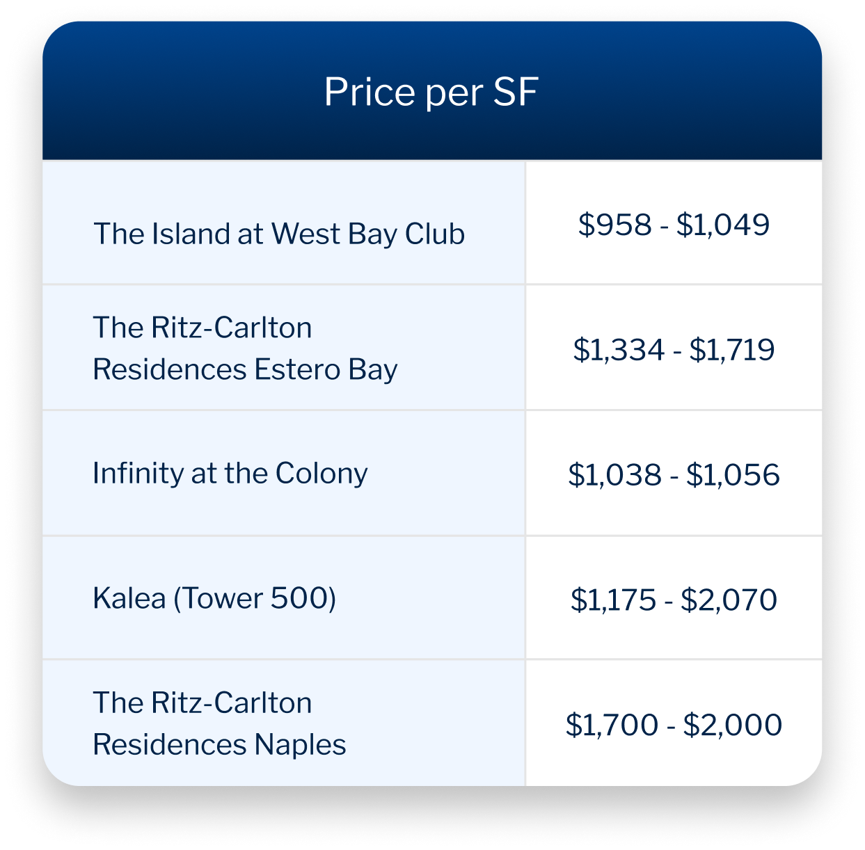 Price per SF