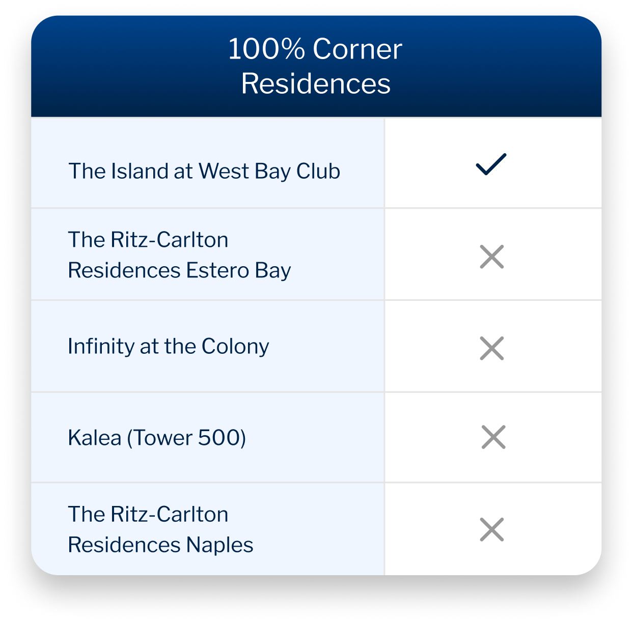 Corner Residences