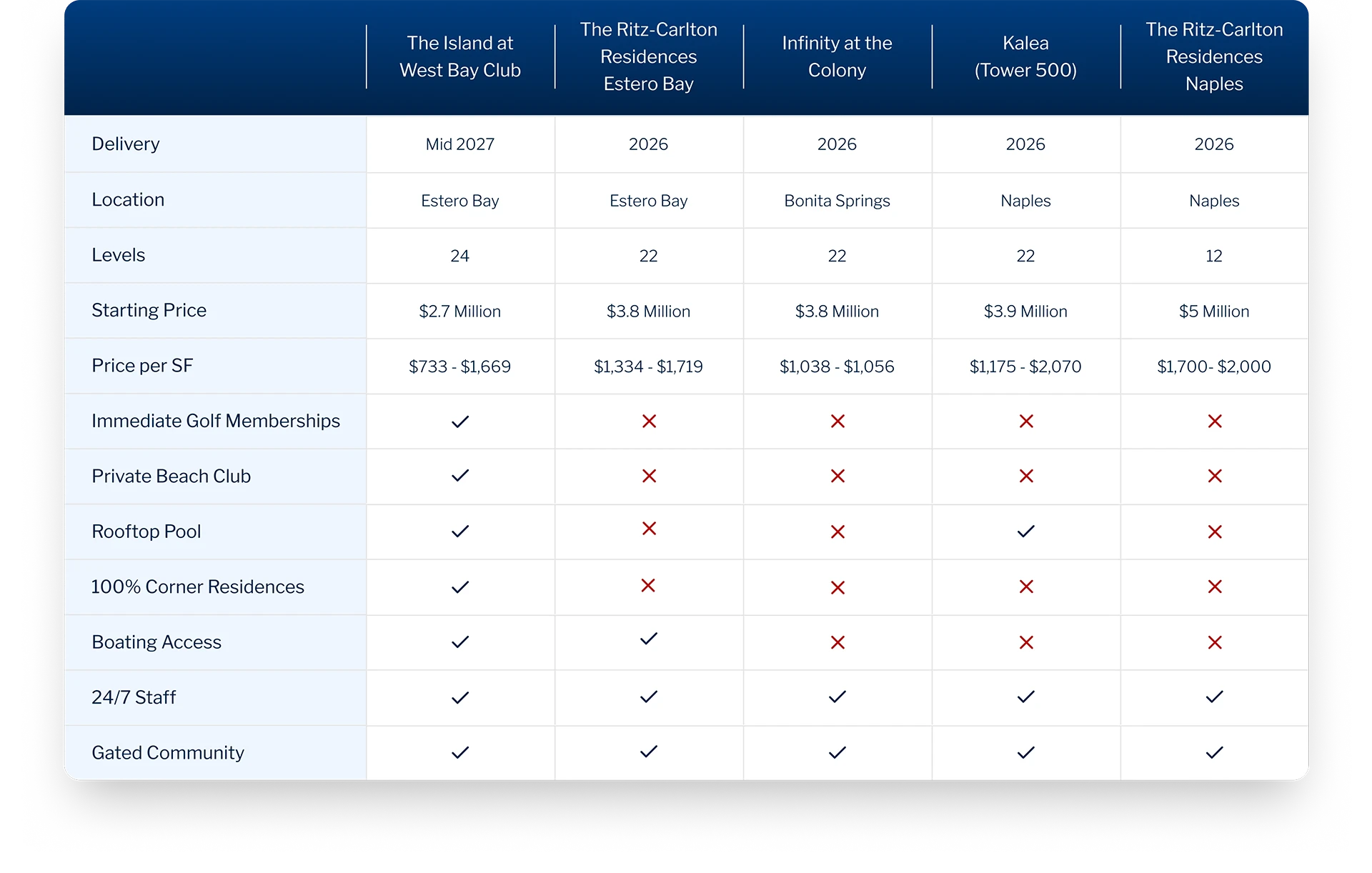 A chart to compare the Kolter Projects